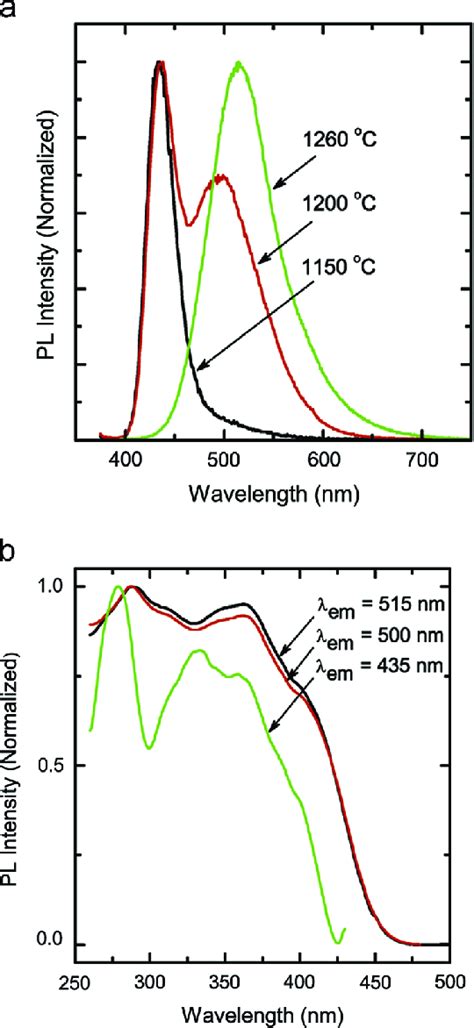 A Pl Spectra Excitated At 370 Nm And B Ple Spectra Monitored At 435