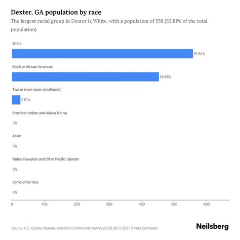 Dexter, GA Population - 2023 Stats & Trends | Neilsberg