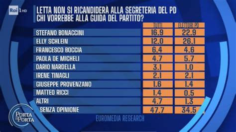 Primarie Pd 2023 La Guida Data Orari Regolamento E Sondaggi