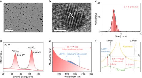 Molecular Level Insight Into Photocatalytic Co2 Reduction With H2o Over