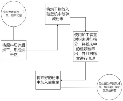 一种益生菌粉加工方法与流程