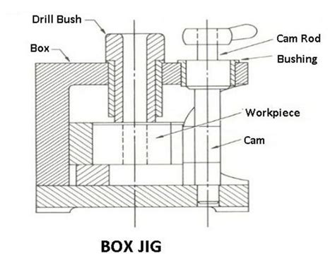 Difference Between Jigs And Fixtures And Their Design Consideration Wayken