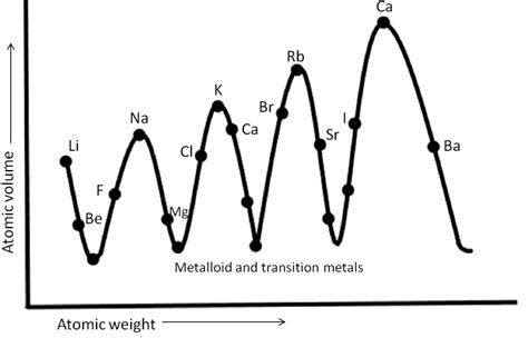 According to Lothar Meyer’s curve, which of the following statements is\/are correct?This ...