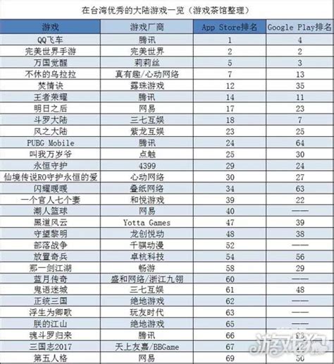 台区app Store畅销榜解读 Slg老产品下滑游戏狗