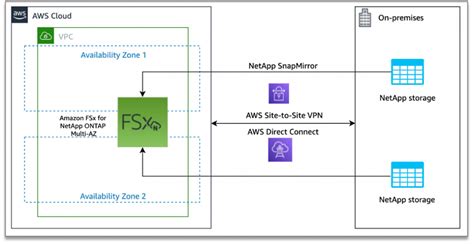 Fsi Services Spotlight Featuring Amazon Fsx For Netapp Ontap Aws For Industries