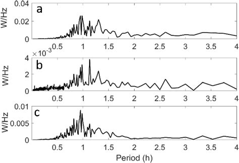 Power Spectral Density Curves Calculated Using 3dvss Records Of A