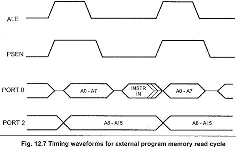 8051 Architecture and 8031 Architecture | Memory Organisation of 8051