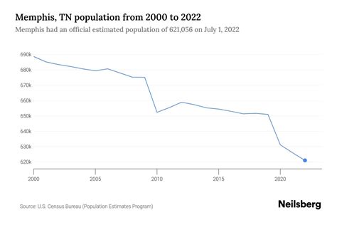 Memphis, TN Population - 2023 Stats & Trends | Neilsberg