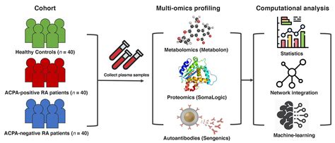 Integrative Multi Omic Phenotyping In Blood Identifies Molecular