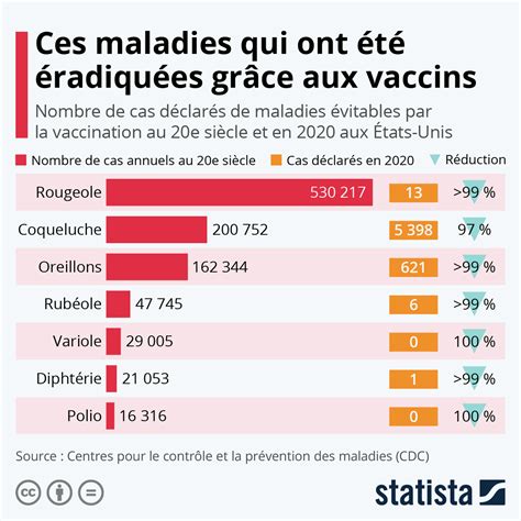 Graphique Comment les vaccins ont éradiqué certaines maladies Statista