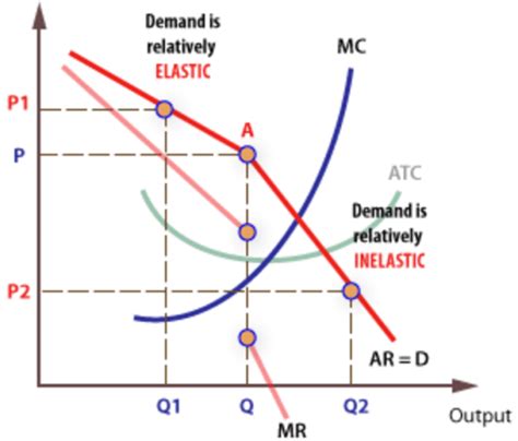 What Is Oligopoly Characteristics Graph Types Models Barriers Examples