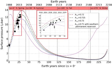 Typical Modeled Annual Evolution Of Surface Pressure Obtained With Lmd