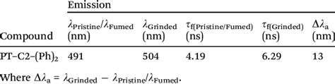 Photophysical Properties Of Pt C2 Ph 2 Solid In Their Different