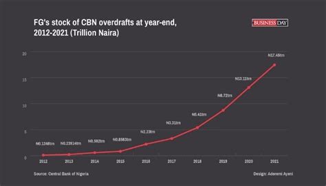 Cbn Loans To Fg Hit N18trn Raise Worries Businessday Ng