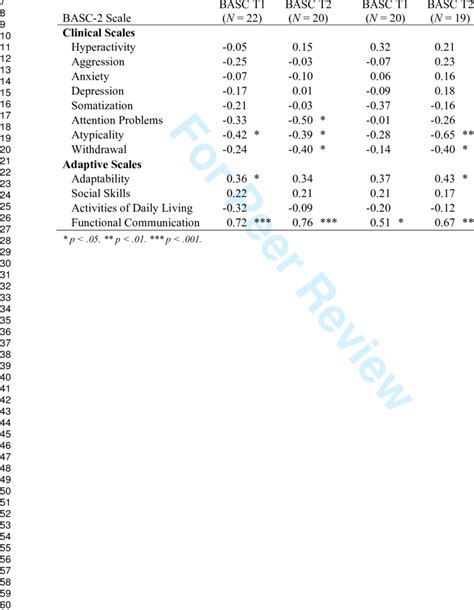 Correlations Between Bit Speech Intelligibility And Basc 2 Scale Scores