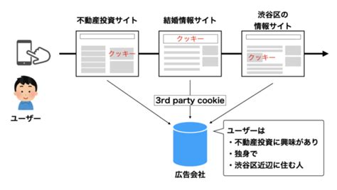 Cookieとは？仕組みや規制される理由を紹介