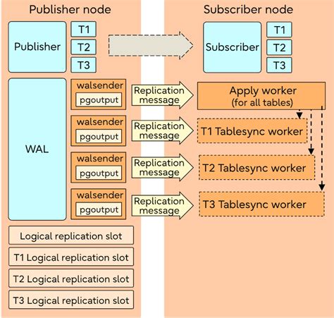 Postgres Physical Replication Logical Replication Kenny S