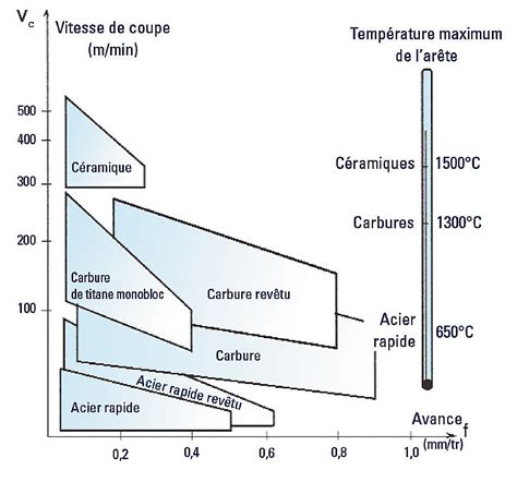 Les Mat Riaux Pour Outils De Coupe En Usinage Equip Prod