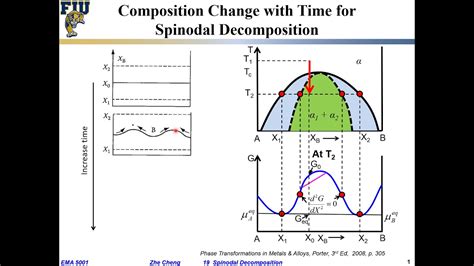 EMA5001 L19 04 Spinodal Decomposition Composition Change Over Time