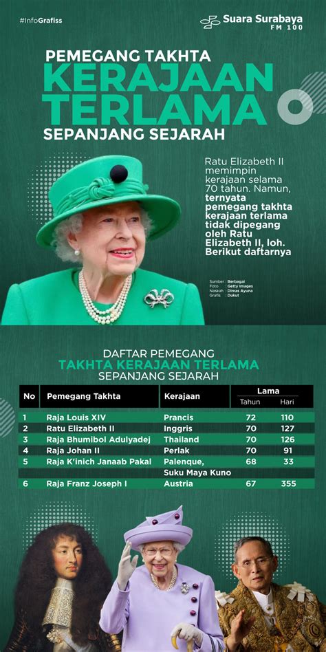 Pemegang Takhta Kerajaan Terlama Sepanjang Sejarah