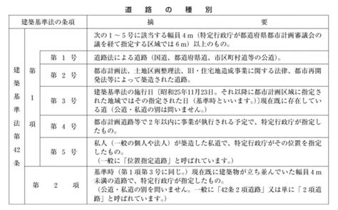 宅建：重要事項説明書作成：建築基準法による制限｜サポート行政書士法人