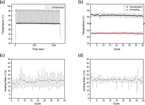 Ultrafast Real Time Pcr In Photothermal Microparticles Acs Nano