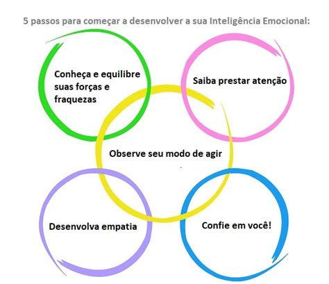 O Modelo De Inteligência Emocional Proposto Por Goleman EDUCA