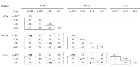 Disattenuated Multitrait Multimethod Correlation Matrix Note N