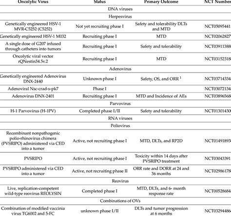 Complete oncolytic viruses in clinical trials for GB patients ...