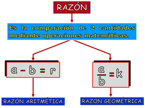 Las Tic En La Matem Tica F Sica Razones Y Proporciones