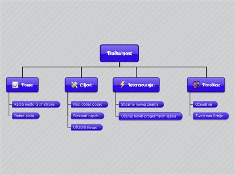 Posle 65 Mind Map