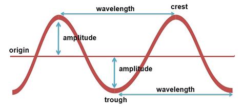 Waves, Wave Motion and Types of Waves - Physics Class 11 - NEET PDF ...