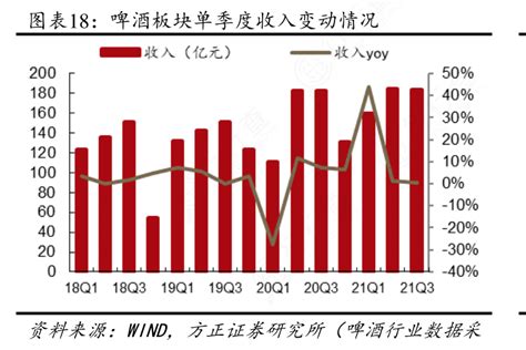 谁能回答啤酒板块单季度收入变动情况相关的信息行行查行业研究数据库