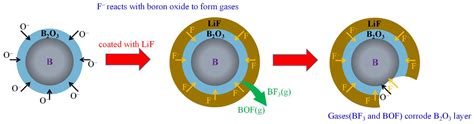 High Calorific Values Boron Powder Ignition And Combustion Mechanism