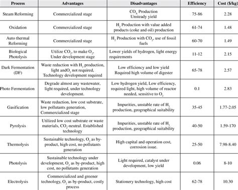 Comparisons Of Hydrogen Production Technologies Download Scientific