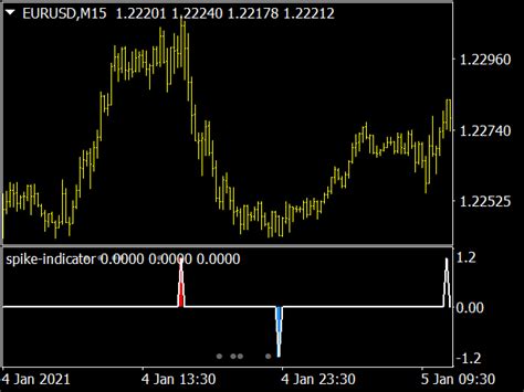 Reversal Spike Detector Indicator Top Mt Indicators Mq Or Ex