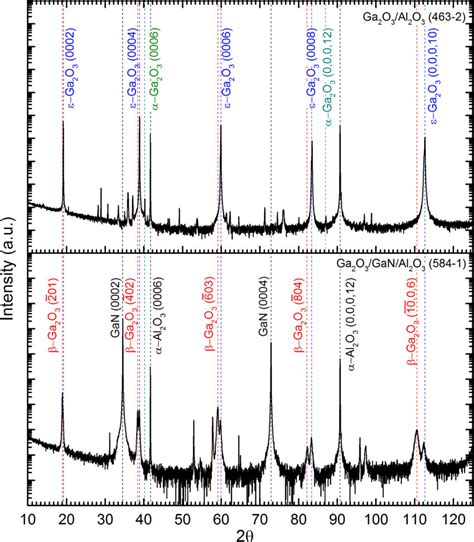 Xrd ω 2θ Scans Of Ga2o3 Films On 0001 Sapphire Substrate Top 0001