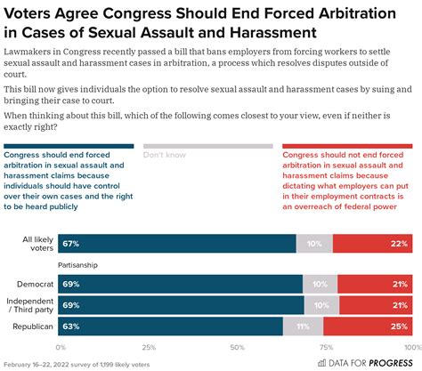 Voters Support Ending Forced Arbitration Of Sexual Assault Harassment