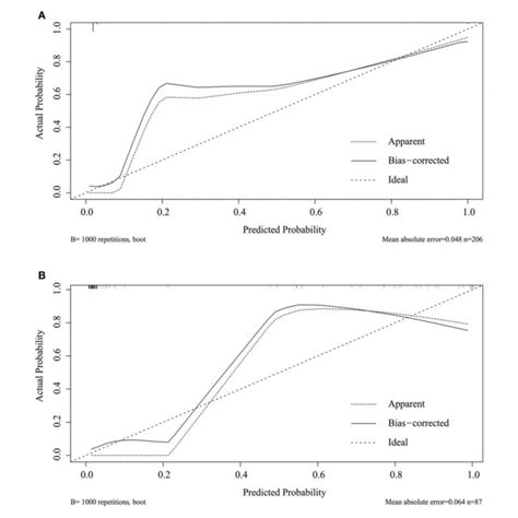 Calibration Plot Of The Nomogram In The Training A And Validation