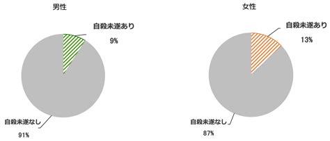 若者に自殺を考えさせる多くの原因は「いじめ」 日本財団ジャーナル