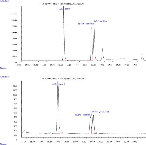 Gc Ms Chromatogram Of Pyrethrin Standards 1 Mgl Download Scientific Diagram