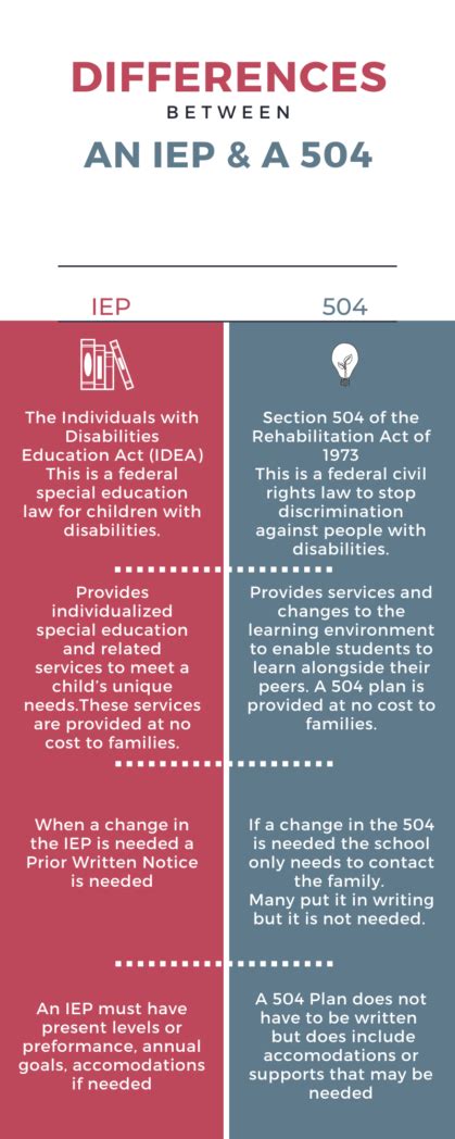 504 Vs Iep Cheat Sheet