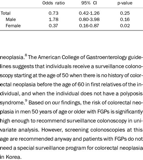 Age And Sex Adjusted Odds Ratio Of Colorectal Neoplasia In The Fundic