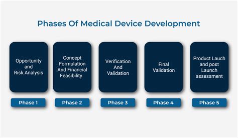 5 Phases Of Medical Device Development Step By Step Process Operon