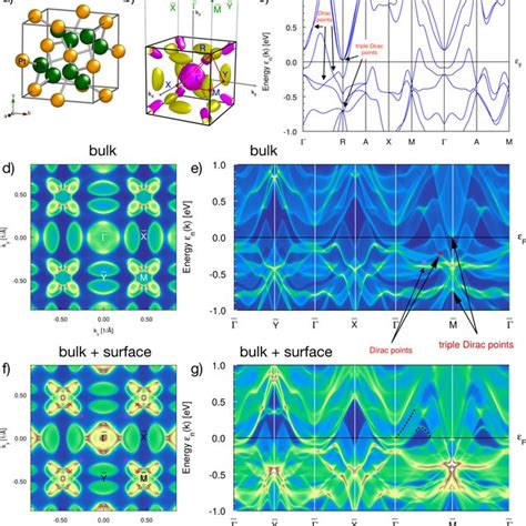 Color Online A The Bulk Unit Cell B The Dft D Bulk Fermi Surface