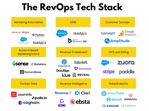 Designing Your Revops Tech Stack Revopscharlie Revops Consulting