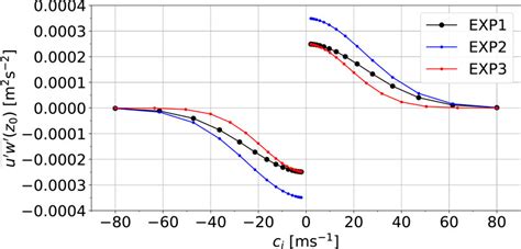 Frontiers Variability Of Gravity Wave Effects On The Zonal Mean