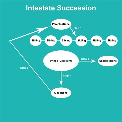 Coast Litigation-Explaining California Intestate Succession With Prince