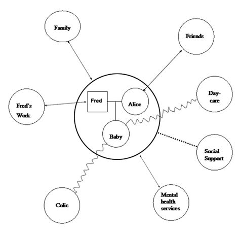 Ecomap Social Work Template