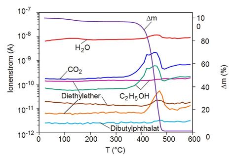 Thermogravimetrische Analyse Lexikon Der Kunststoffpr Fung